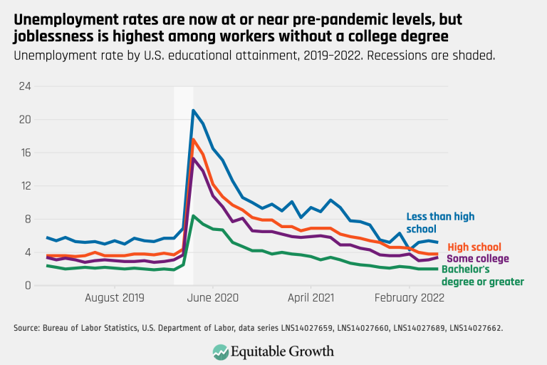 Unemployment rates are now at or near pre-pandemic levels, but joblessness is highest among workers without a college degree