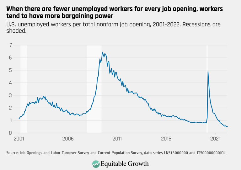 When there are fewer unemployed workers for every job opening, workers tend to have more bargaining power