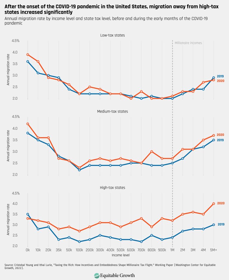 After the onset of the COVID-19 pandemic in the United States, migration away from high-tax states increased significantly – updated