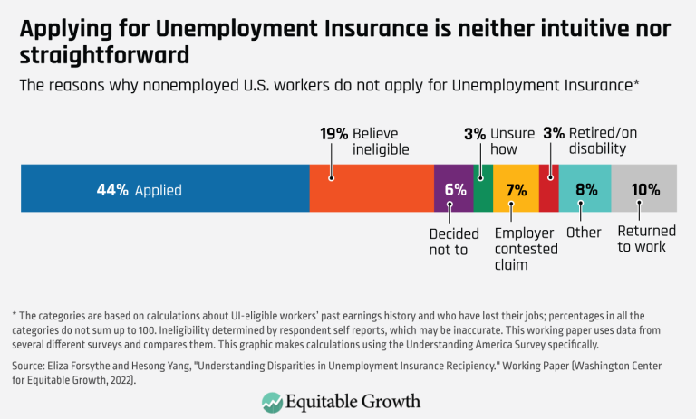 Applying for Unemployment Insurance is neither intuitive nor straightforward