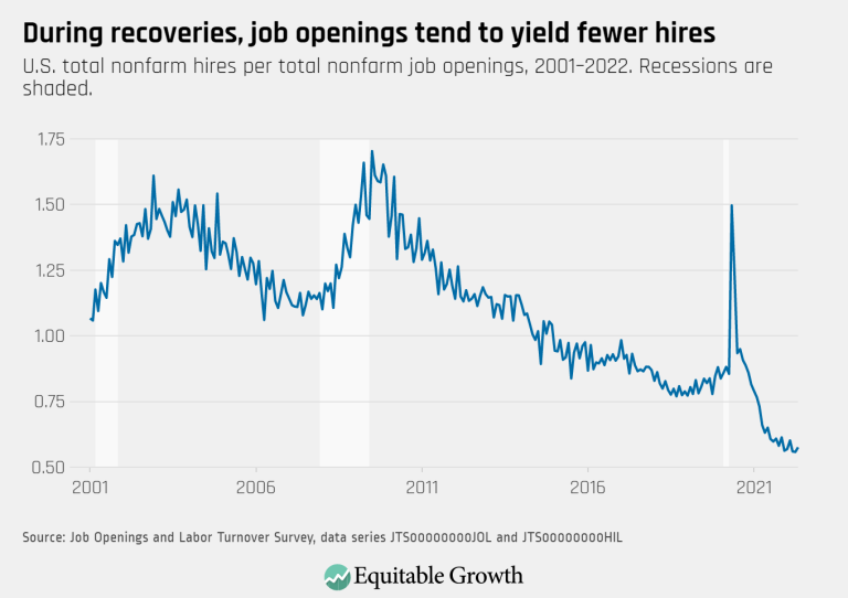 During recoveries, job openings tend to yield fewer hires