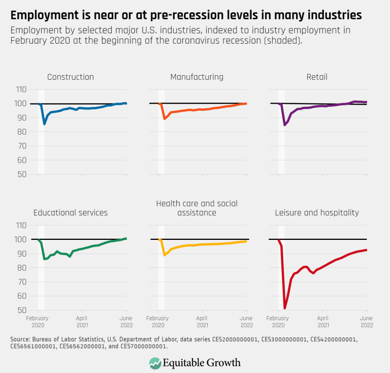 Employment is near or at pre-recession levels in many industries