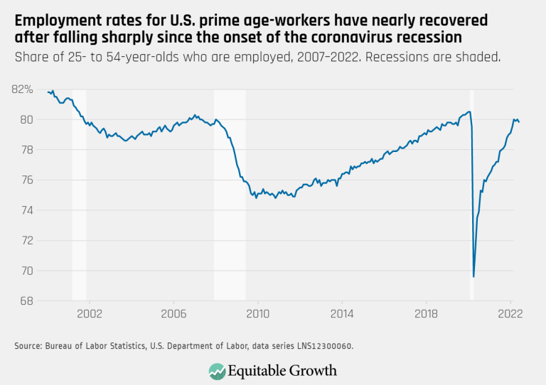 Employment-rates-for-U.S.-prime-age-workers-have-nearly-recovered-after-falling-sharply-since-the-onset-of-the-coronavirus-recession