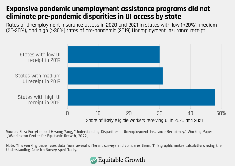 Expansive pandemic unemployment assistance programs did not eliminate pre-pandemic disparities in UI access by state
