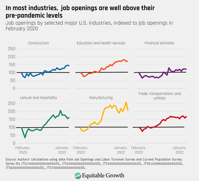 In most industries job openings are well above their pre-pandemic levels