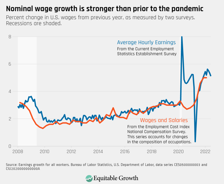 Nominal wage growth is stronger than prior to the pandemic