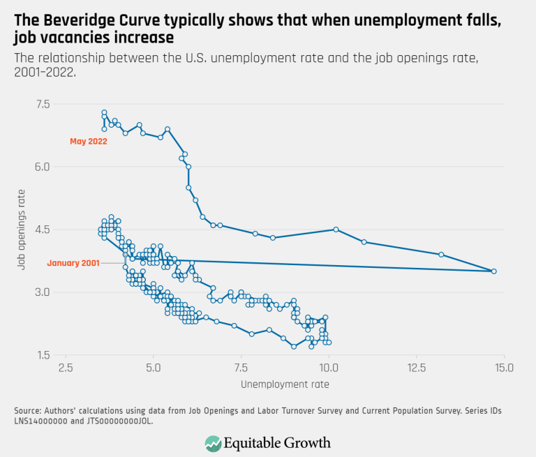 The Beveridge Curve typically shows that when unemployment falls, job vacancies increase