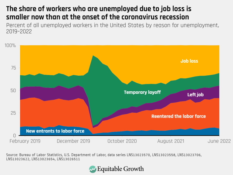 The share of workers who are unemployed due to job loss is much smaller now than at the onset of the coronavirus recession