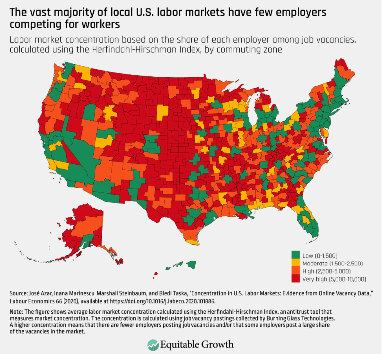 The vast majority of local U.S. labor markets have few employers competing for workers