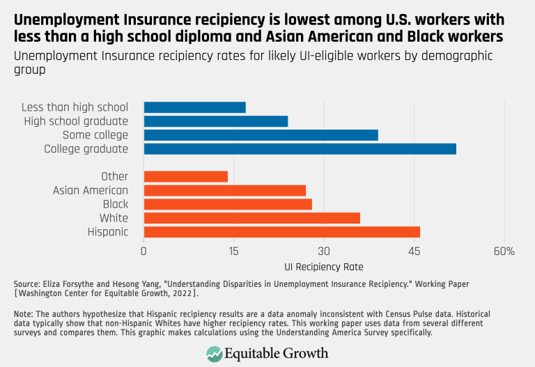 Unemployment Insurance recipiency is lowest among U.S. workers with less than a high school diploma and Asian American and Black workers