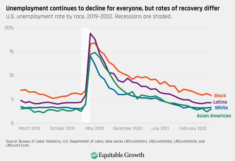 Unemployment-continues-to-decline-for-everyone-but-rates-of-recovery-differ