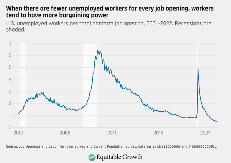 When there are fewer unemployed workers for every job opening, workers tend to have more bargaining power