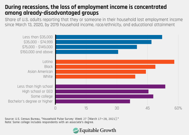 During recessions, the loss of employment income is concentrated among already-disadvantaged groups