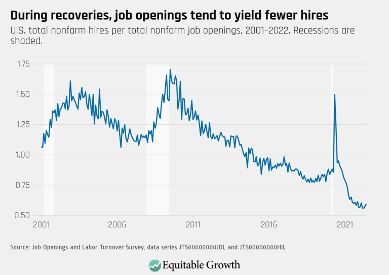 During recoveries, job openings tend to yield fewer hires
