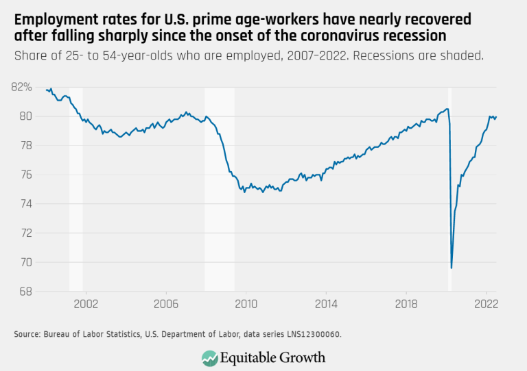 Employment rates for U.S. prime age-workers have nearly recovered after falling sharply since the onset of the coronavirus recession