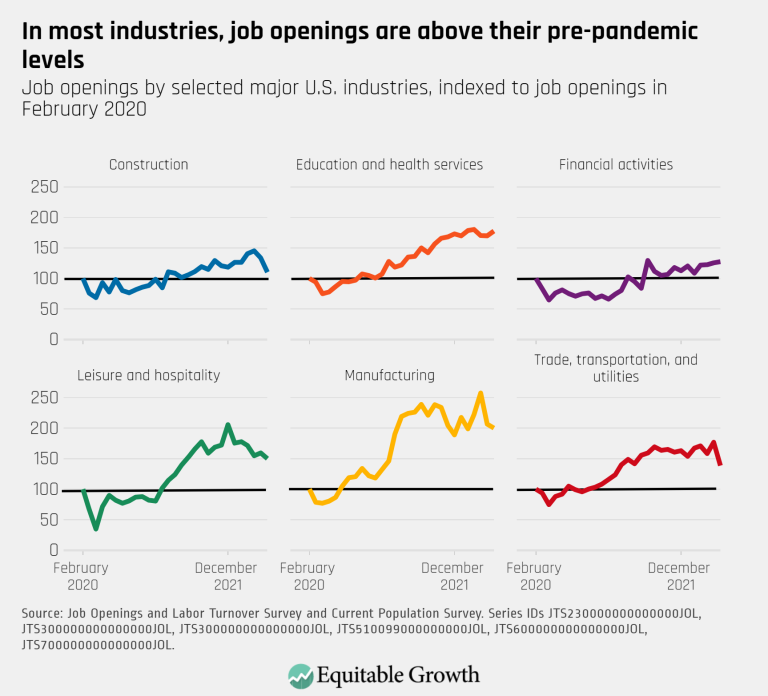In most industries, job openings are above their pre-pandemic levels