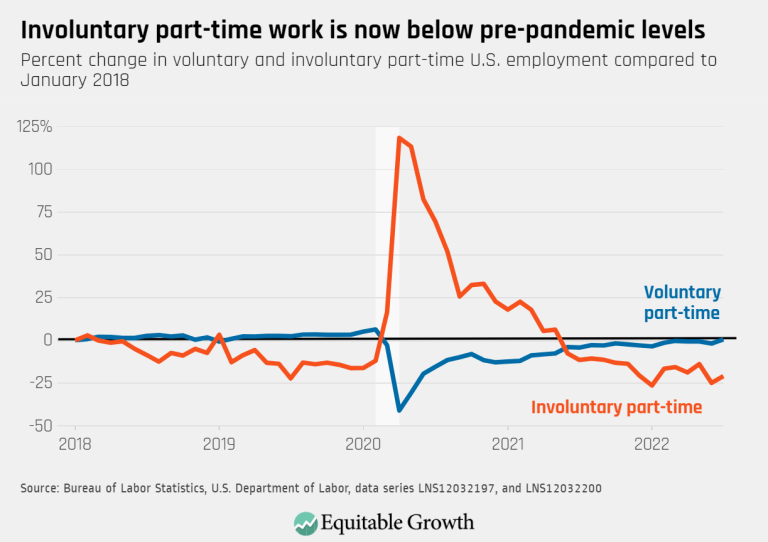 Involuntary part-time work is now below pre-pandemic levels