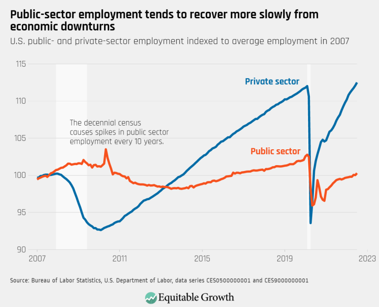 Public-sector employment tends to recover more slowly from economic downturns