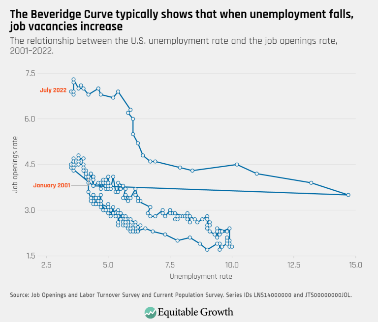 The Beveridge Curve typically shows that when unemployment falls, job vacancies increase