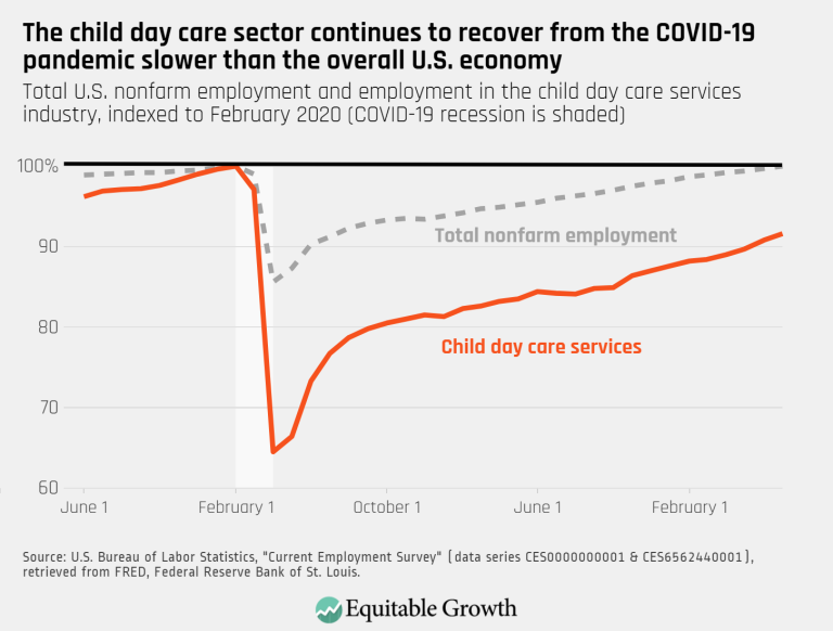 The child day care sector continues to recover from the COVID-19 pandemic slower than the overall U.S. economy