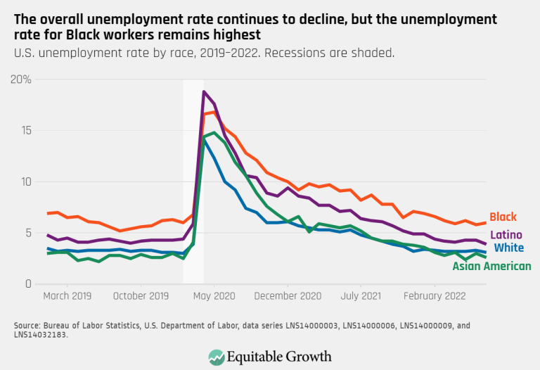 U.S. unemployment rate by race, 2019–2022. Recessions are shaded.