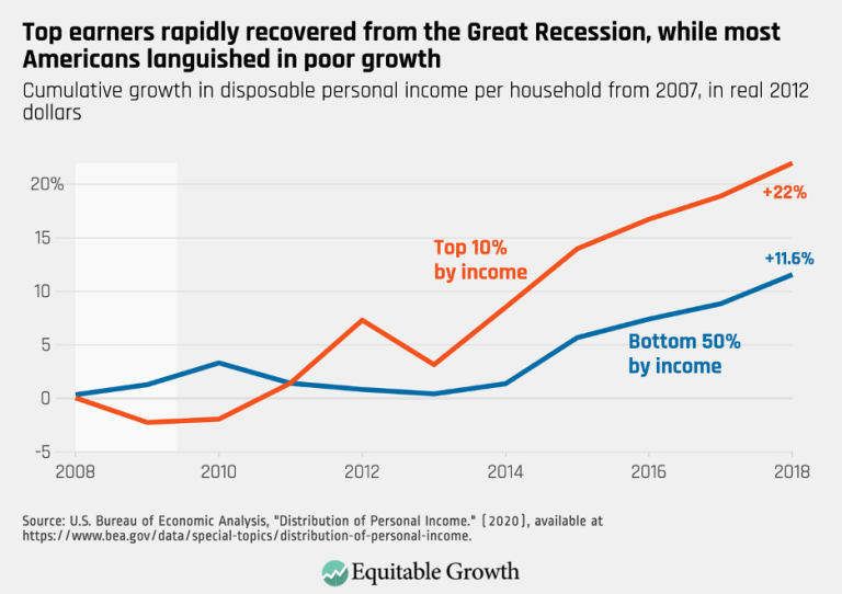 Top earners rapidly recovered from the Great Recession, while most Americans languished in poor growth