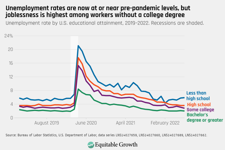 Unemployment rates are now at or near pre-pandemic levels, but joblessness is highest among workers without a college degree