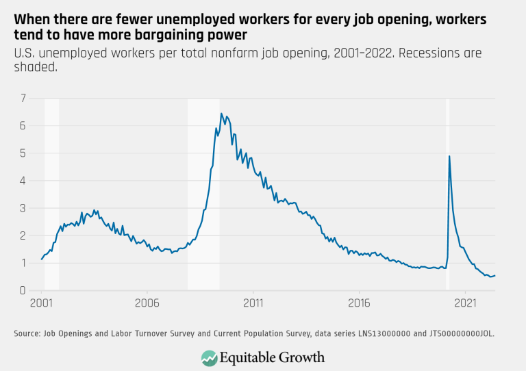 When there are fewer unemployed workers for every job opening, workers tend to have more bargaining power