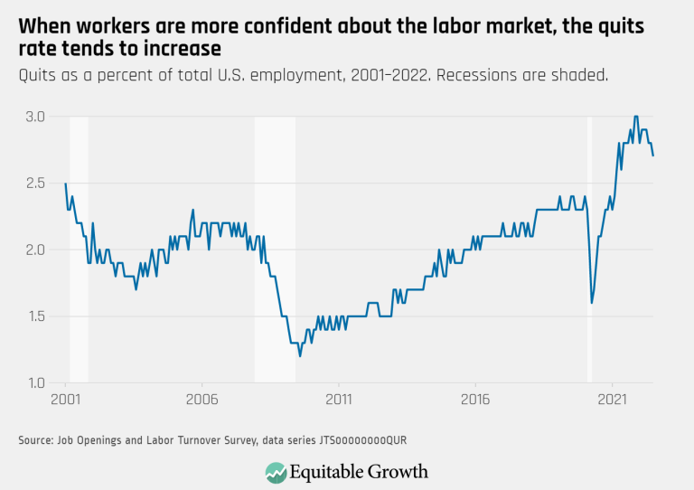 When workers are more confident about the labor market, the quits rate tends to increase