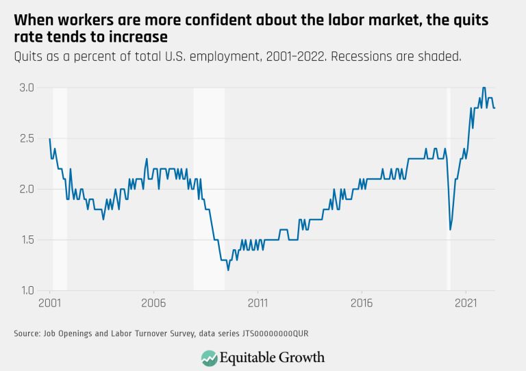 When workers are more confident about the labor market, the quits rate tends to increase