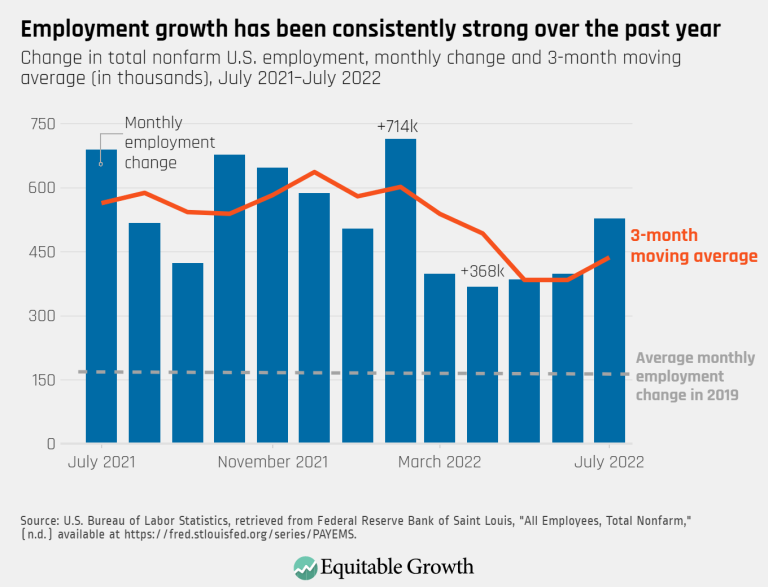 Employment growth has been consistently strong over the last year