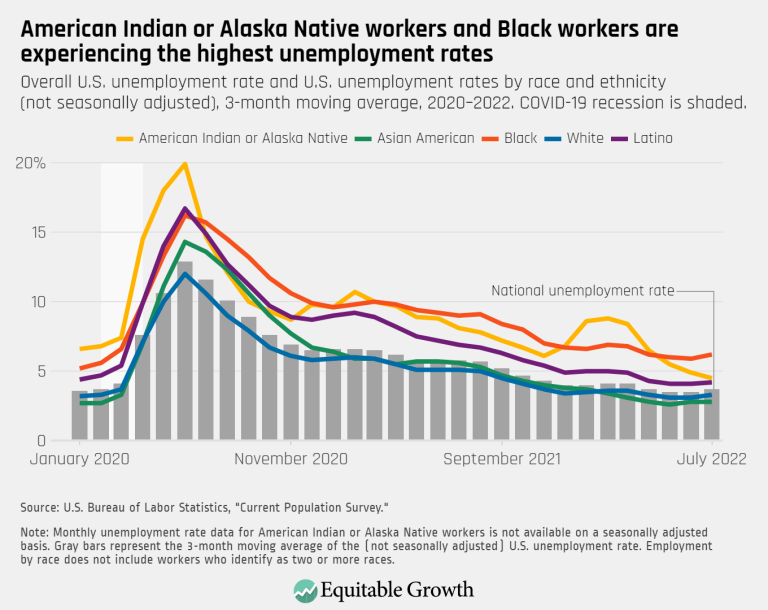 American Indian or Alaska Native workers and Black workers are experiencing the highest unemployment rates