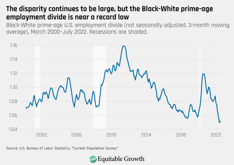 The disparity continues to be large, but the Black-White prime-age employment gap is near a record low