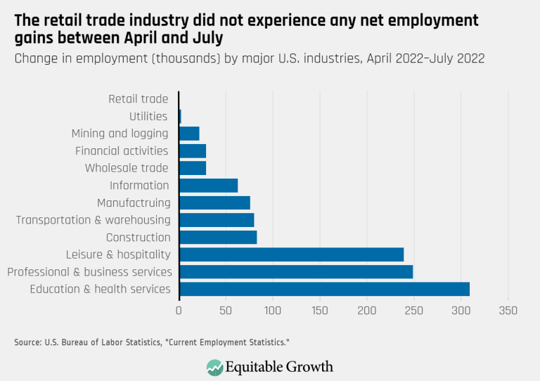 The retail trade industry did not experience any net employment gains between April and July