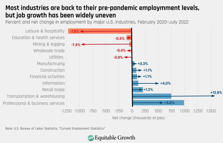 Most industries are back to their pre-pandemic employment levels, but job growth has been widely uneven