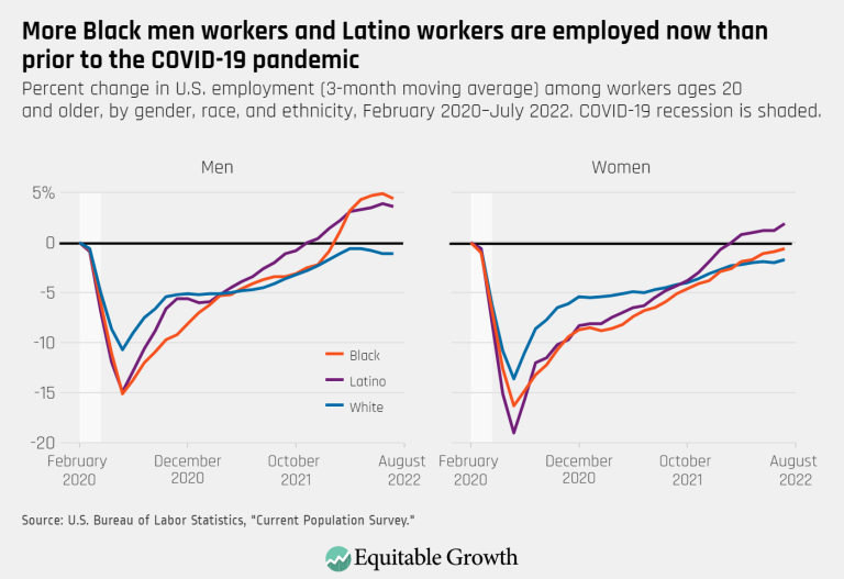 More Black men workers and Latino workers are employed now than prior to the coronavirus pandemic