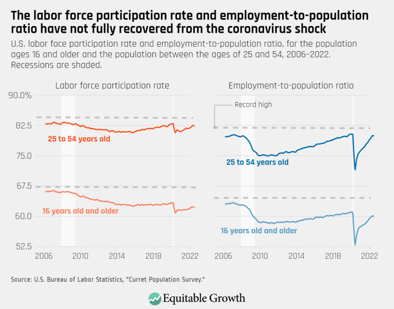 The labor force participation rate and employment-to-population ratio have not fully recovered from the coronavirus shock