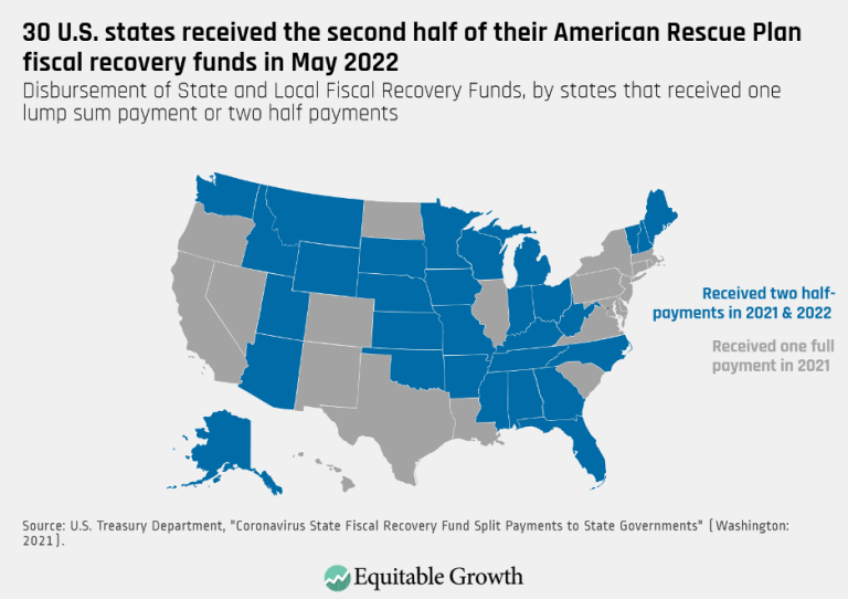 30 U.S. states received the second half of their American Rescue plan fiscal recovery funds in May 2022