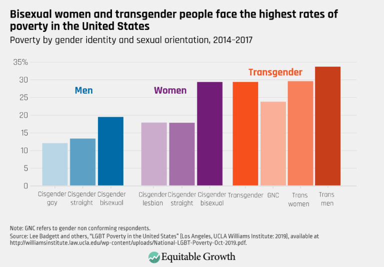 Bisexual women and transgender people face the highest rates of poverty in the United States