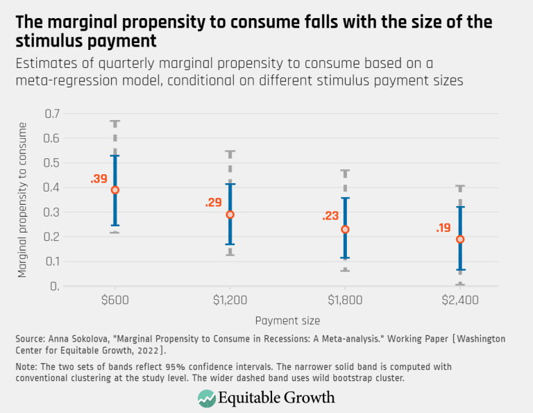 The marginal propensity to consume falls with the size of the stimulus payment