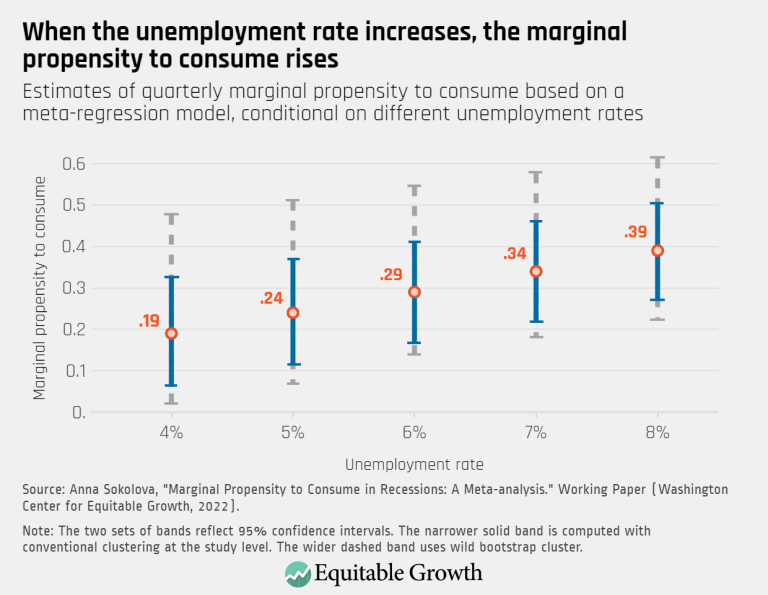 When the unemployment rate increases, the marginal propensity to consume rises