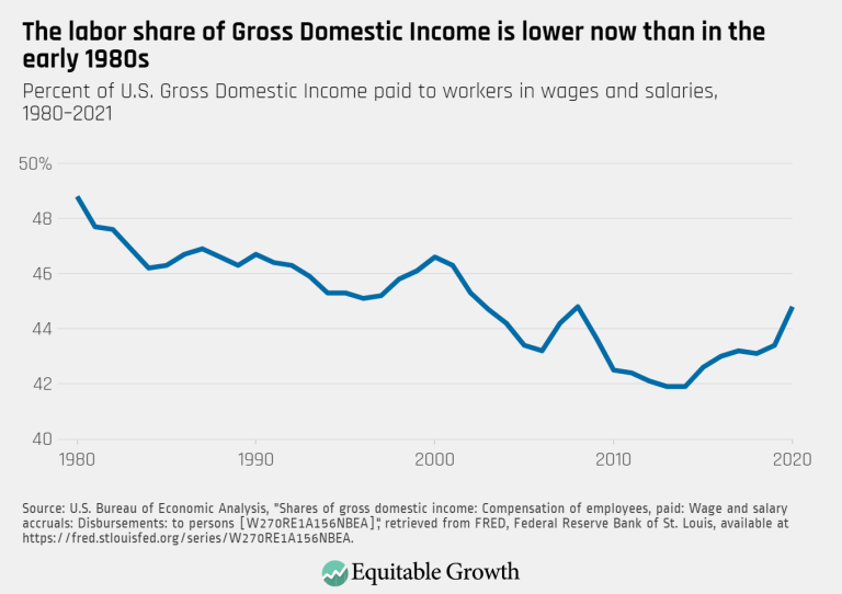 The labor share of Gross Domestic Income is lower now than in the early 1980s