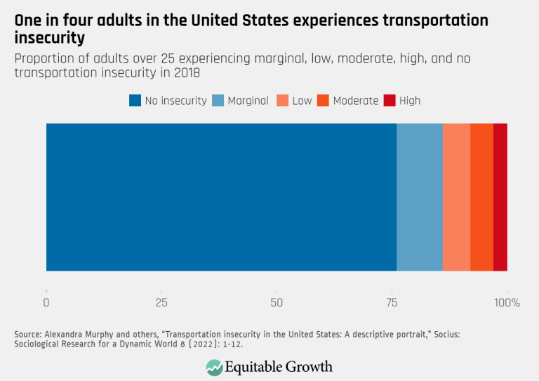 One in four adults in the United States experiences transportation insecurity