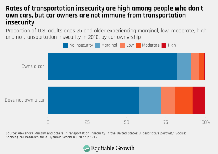 Rates of transportation insecurity are high among people who don’t own cars, but car owners are not immune from transportation inequality
