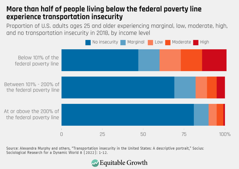 More than half of people living below the