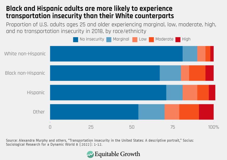 Black and Hispanic adults are more likely to experience transportation insecurity than their White counterparts