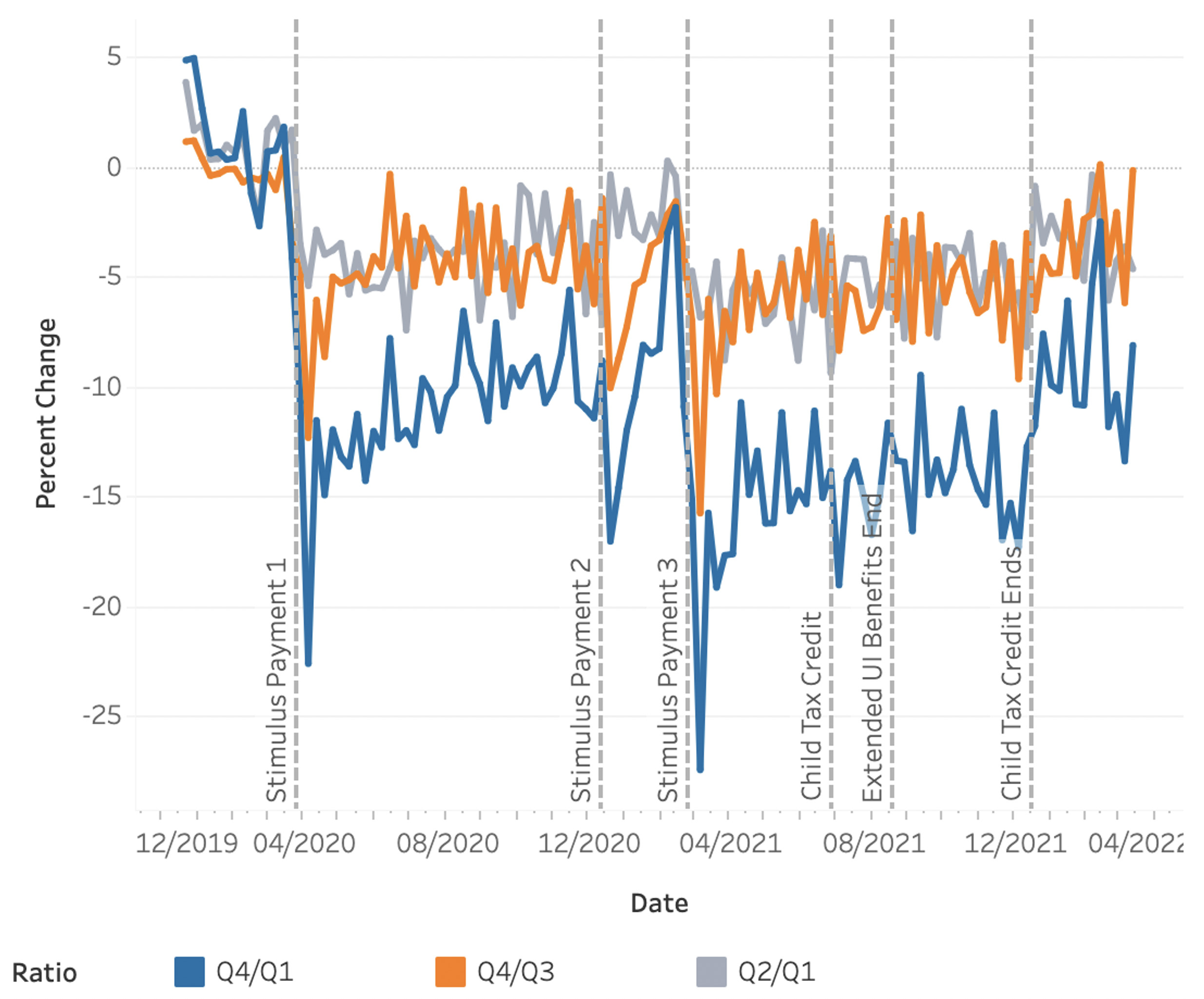 Ratio of spending growth by high-income households to low-income households, by income quartile, compared to the same week of 2019