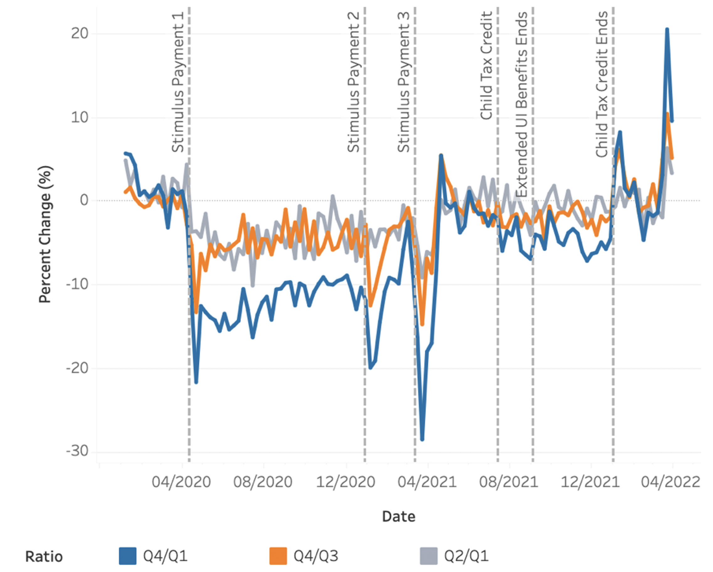 Ratio of growth in spending by U.S. households, by income quartile, compared to the same week in 2019, from January 2020 to March 2022