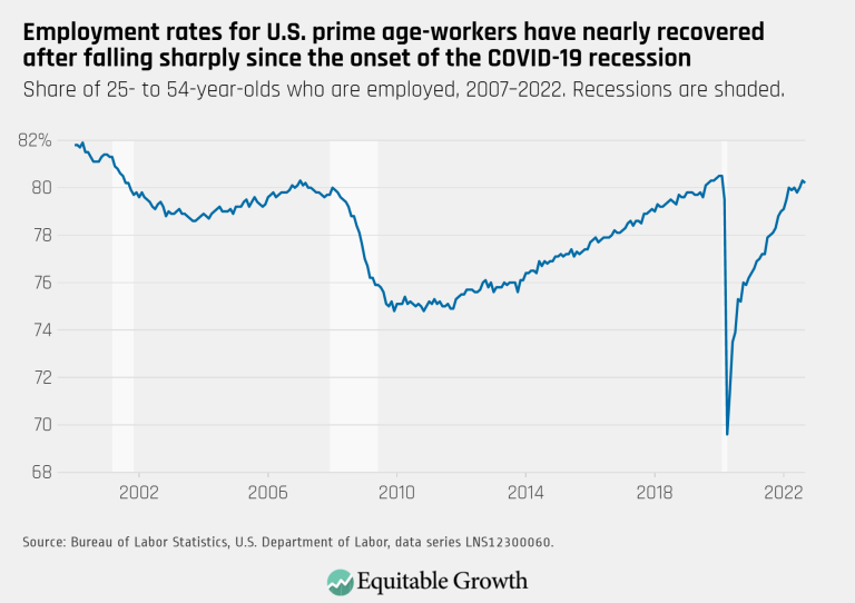 Employment rates for U.S. prime age-workers have nearly recovered after falling sharply since the onset of the COVID-19 recession