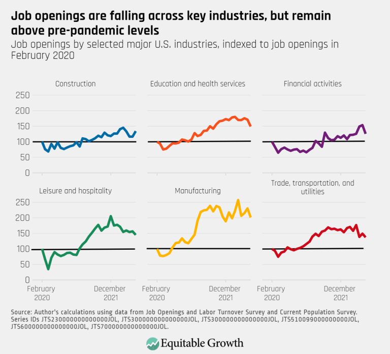 Job openings are falling across key industries, but remain above pre-pandemic levels